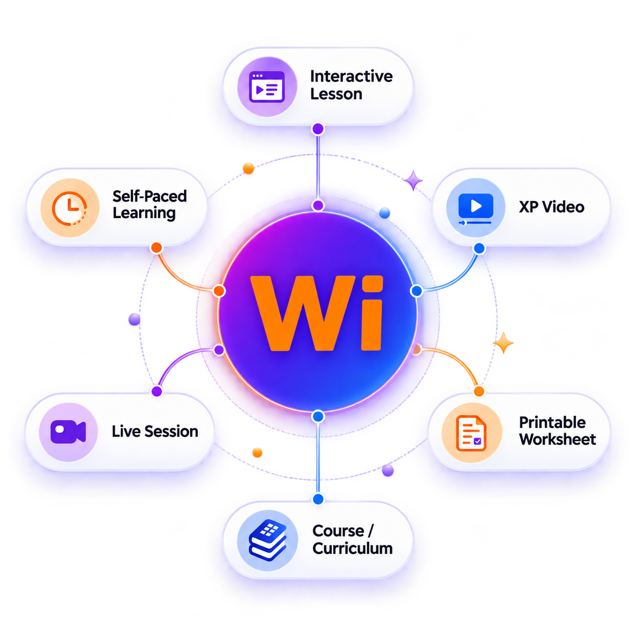 Wistudi connected learning experience with Interactive Lesson, XP Video, Printable Worksheet, Course or Curriculum, Live Session and Self-Paced Learning