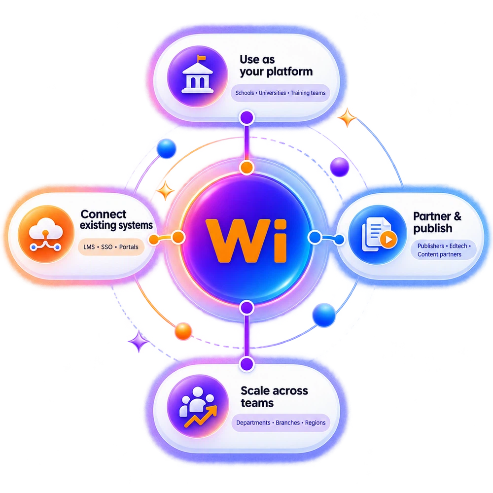 Diagram showing Wistudi at the centre of an organisation learning ecosystem, connected to existing systems, publishing, teams and scalable deployment
