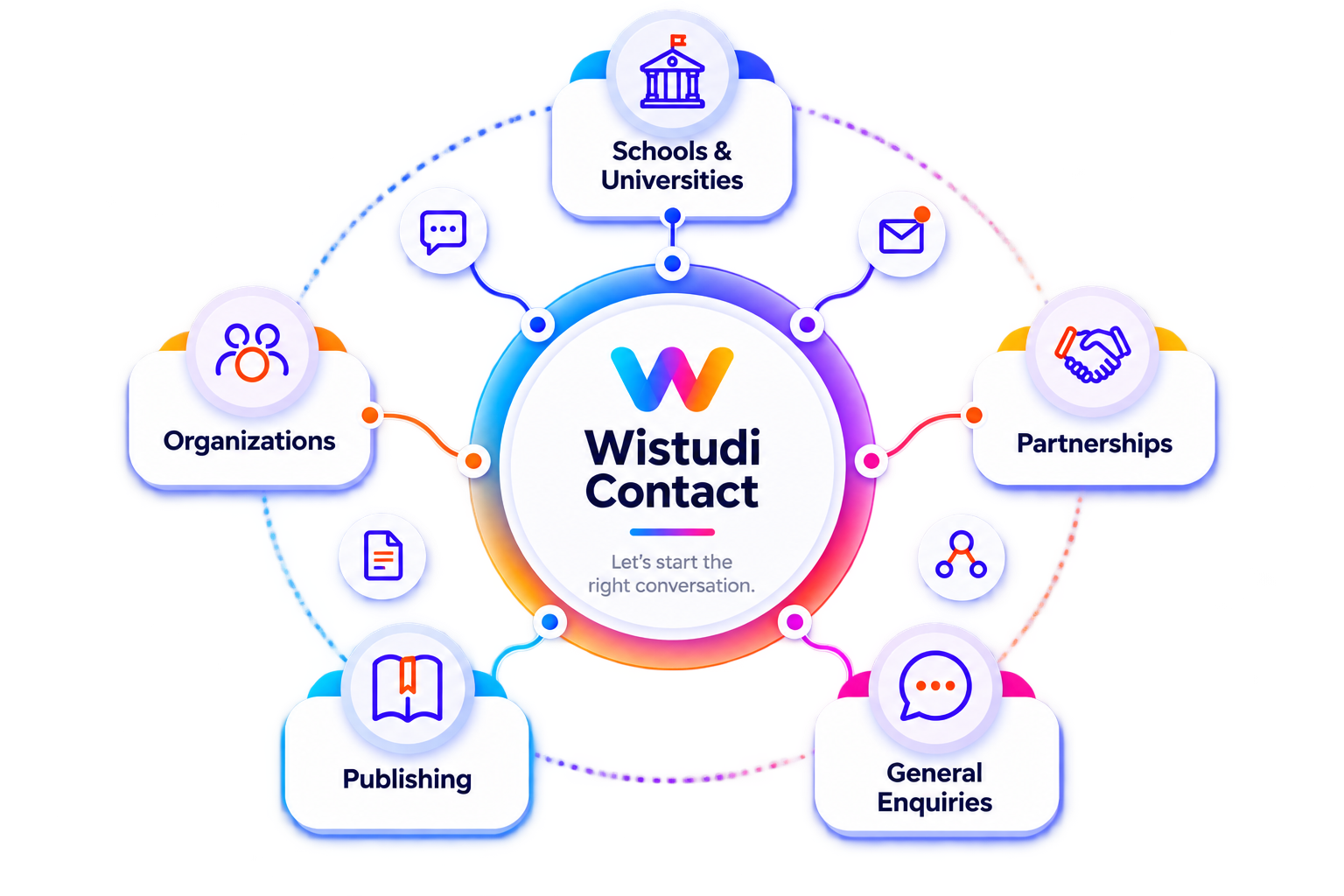 Wistudi contact routes for organisations, schools and universities, partnerships, publishing and general enquiries